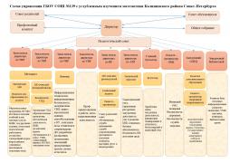 Схема управления ГБОУ СОШ № 139